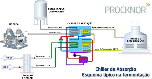 Chiller de absorção - Esquema típico na fermentação