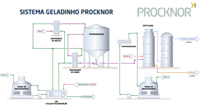 SISTEMA GELADINHO PROCKNOR